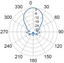 narrow beam ultrasonic pattern